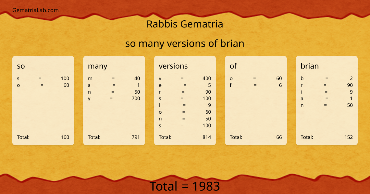so many versions of brian in rabbis Gematria